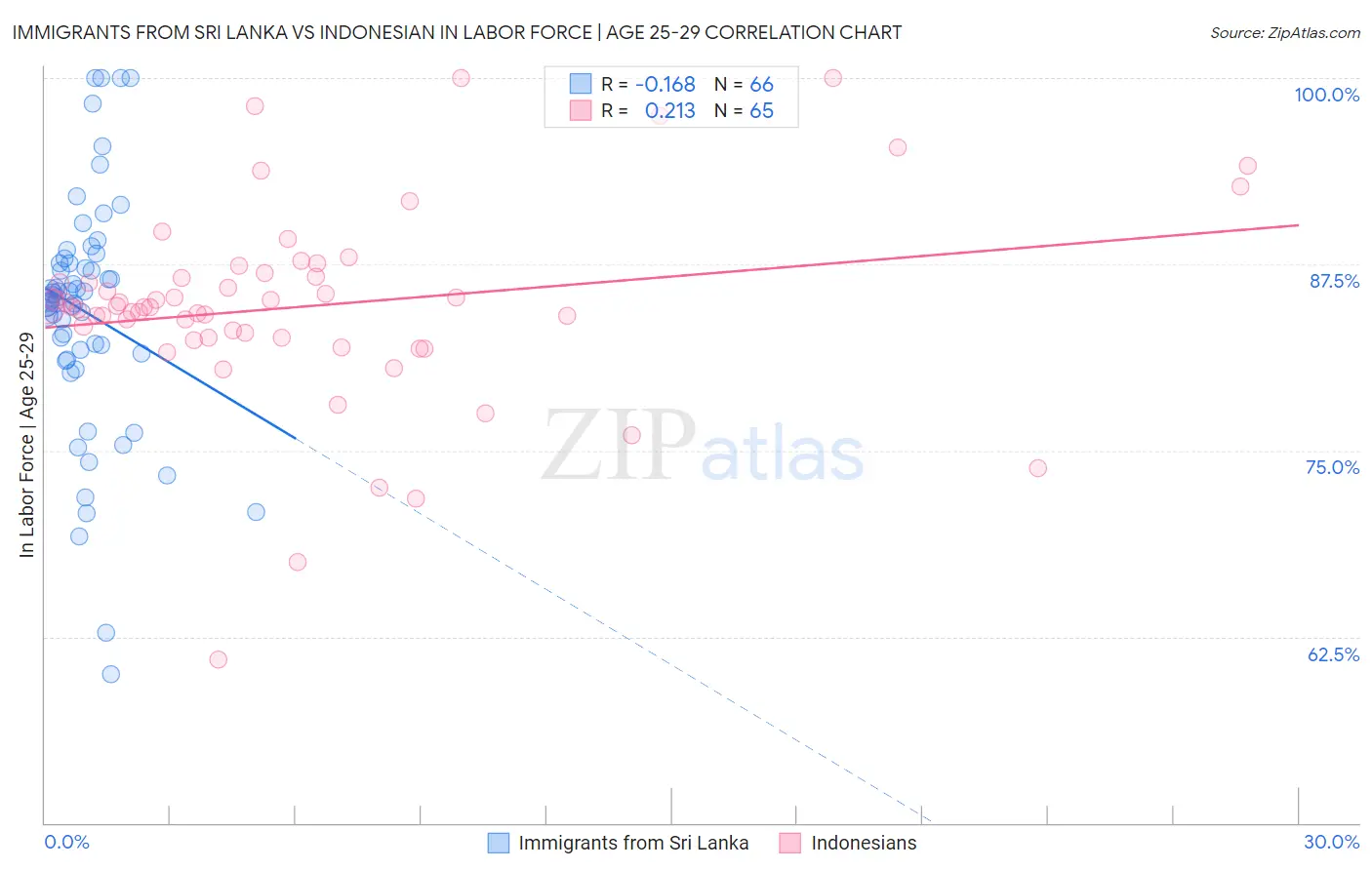 Immigrants from Sri Lanka vs Indonesian In Labor Force | Age 25-29