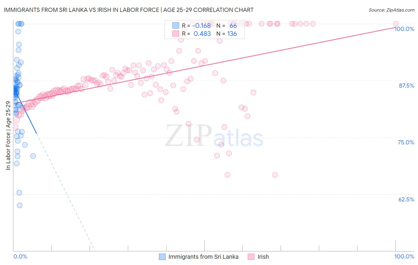 Immigrants from Sri Lanka vs Irish In Labor Force | Age 25-29