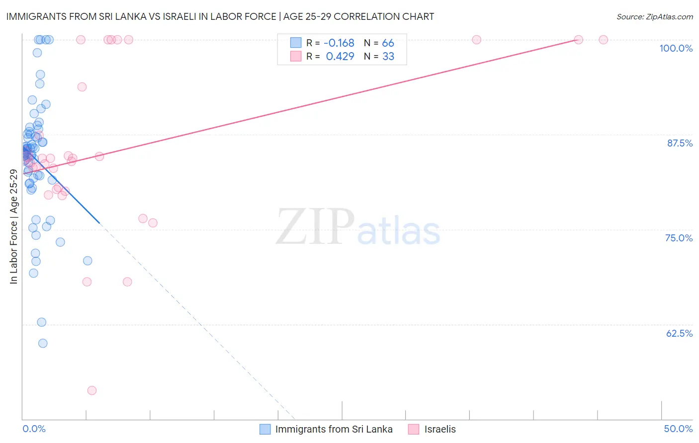 Immigrants from Sri Lanka vs Israeli In Labor Force | Age 25-29