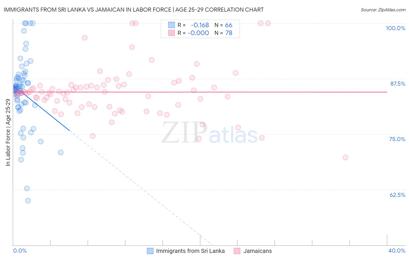 Immigrants from Sri Lanka vs Jamaican In Labor Force | Age 25-29