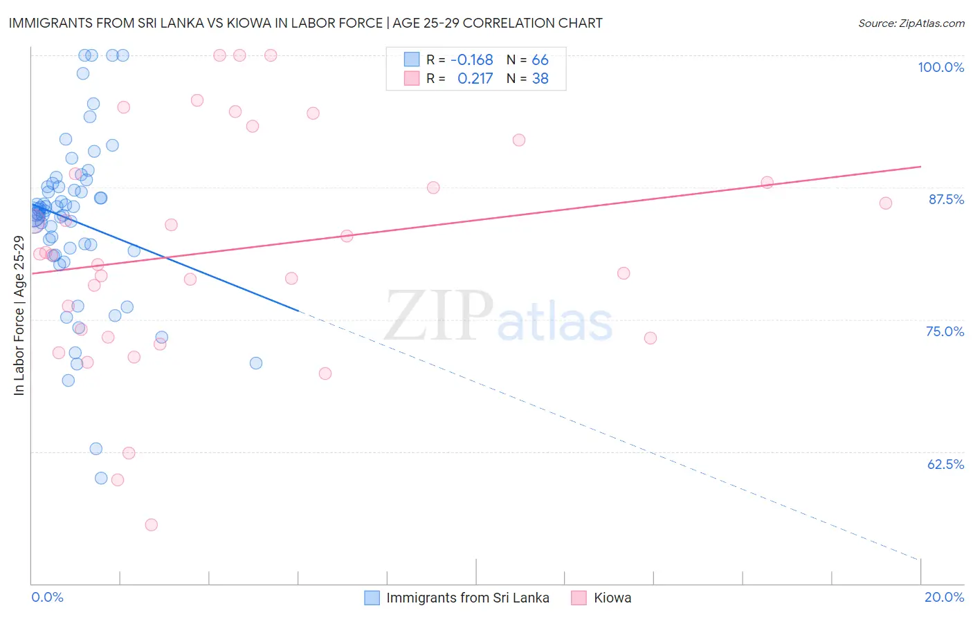 Immigrants from Sri Lanka vs Kiowa In Labor Force | Age 25-29