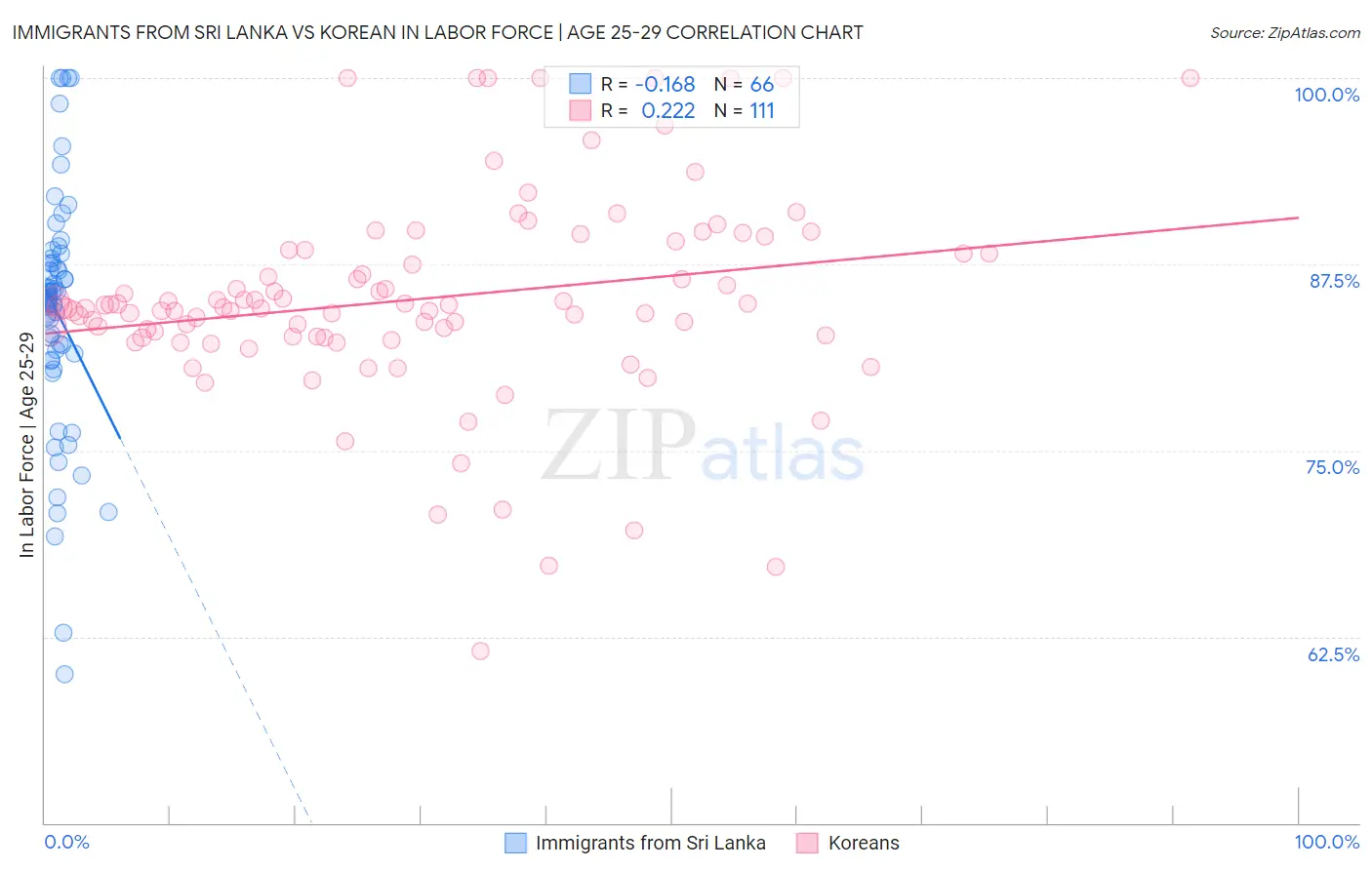 Immigrants from Sri Lanka vs Korean In Labor Force | Age 25-29