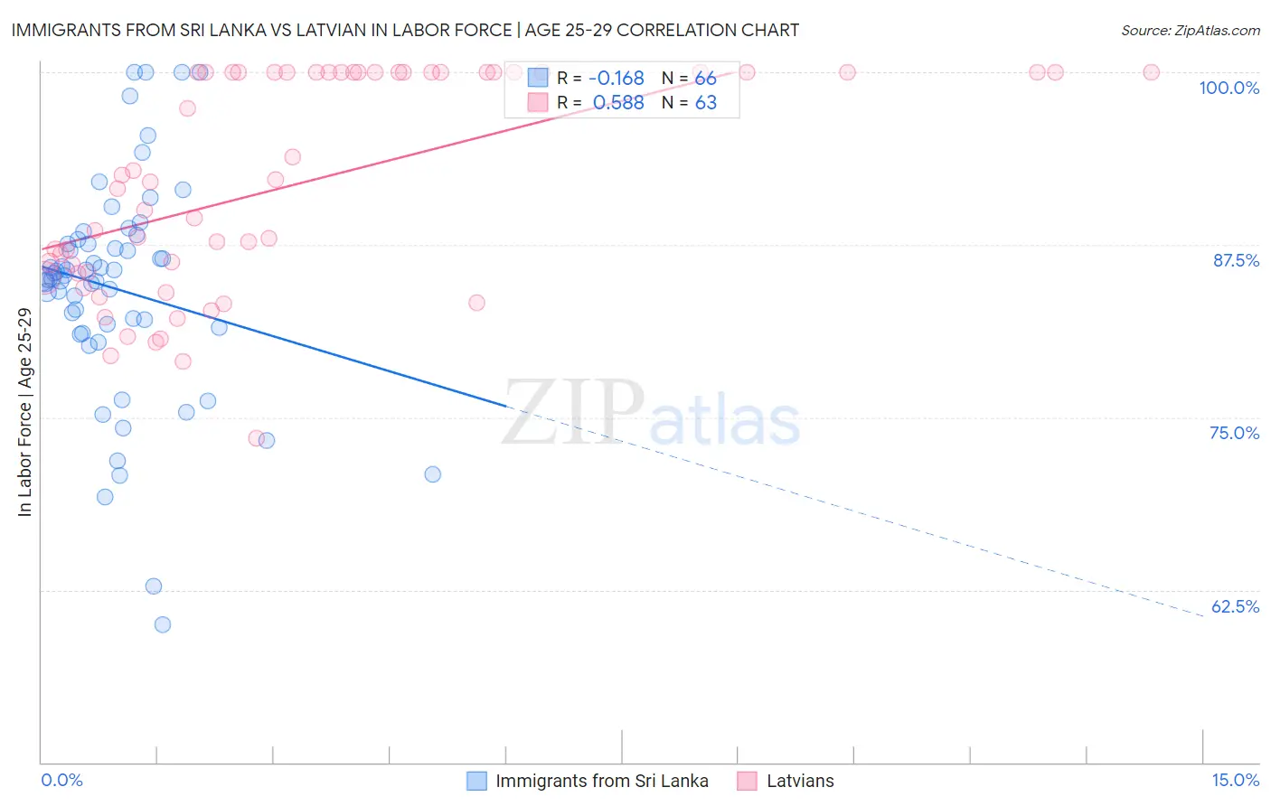 Immigrants from Sri Lanka vs Latvian In Labor Force | Age 25-29