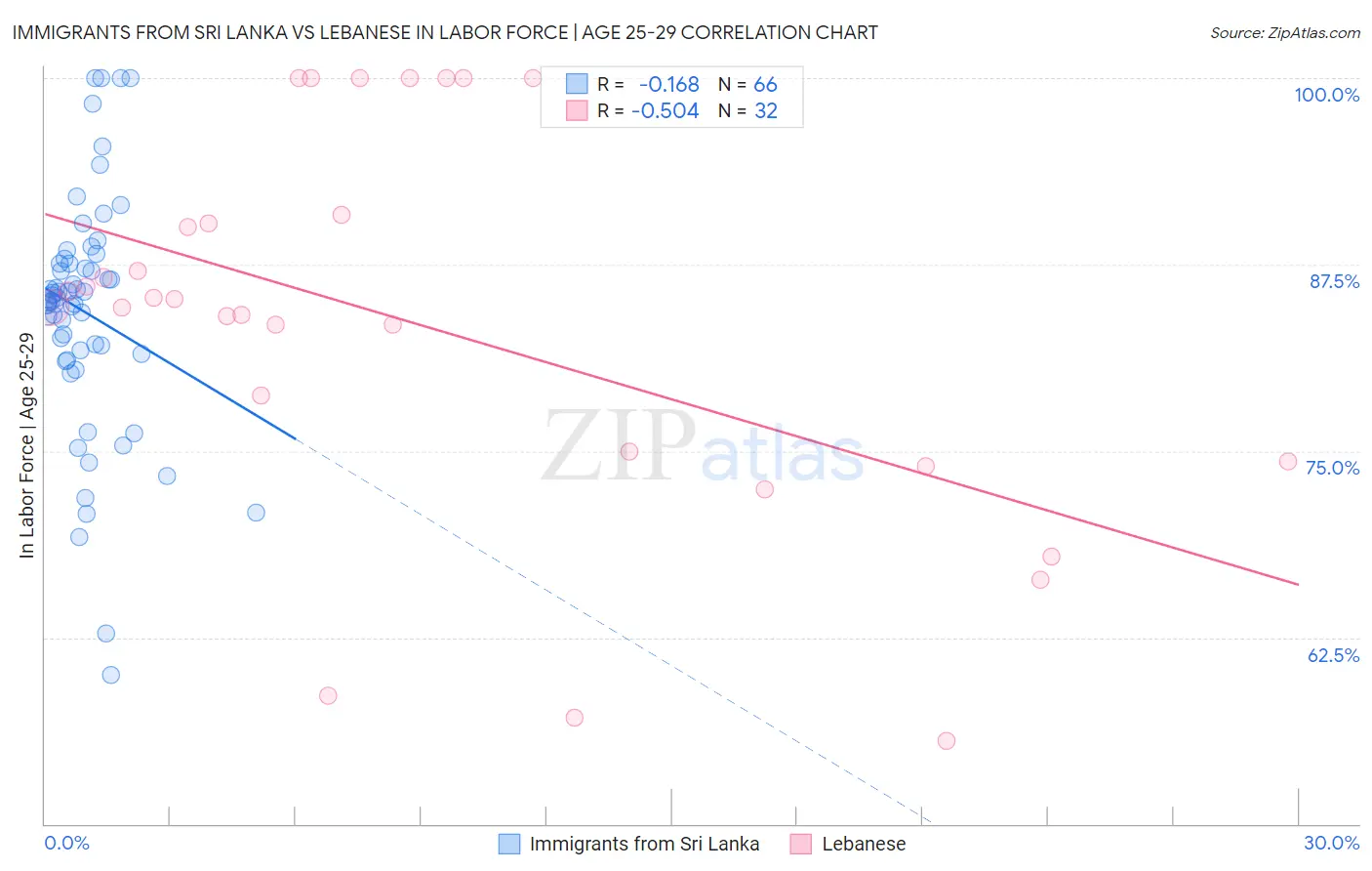Immigrants from Sri Lanka vs Lebanese In Labor Force | Age 25-29