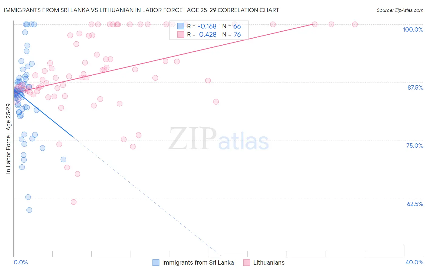 Immigrants from Sri Lanka vs Lithuanian In Labor Force | Age 25-29