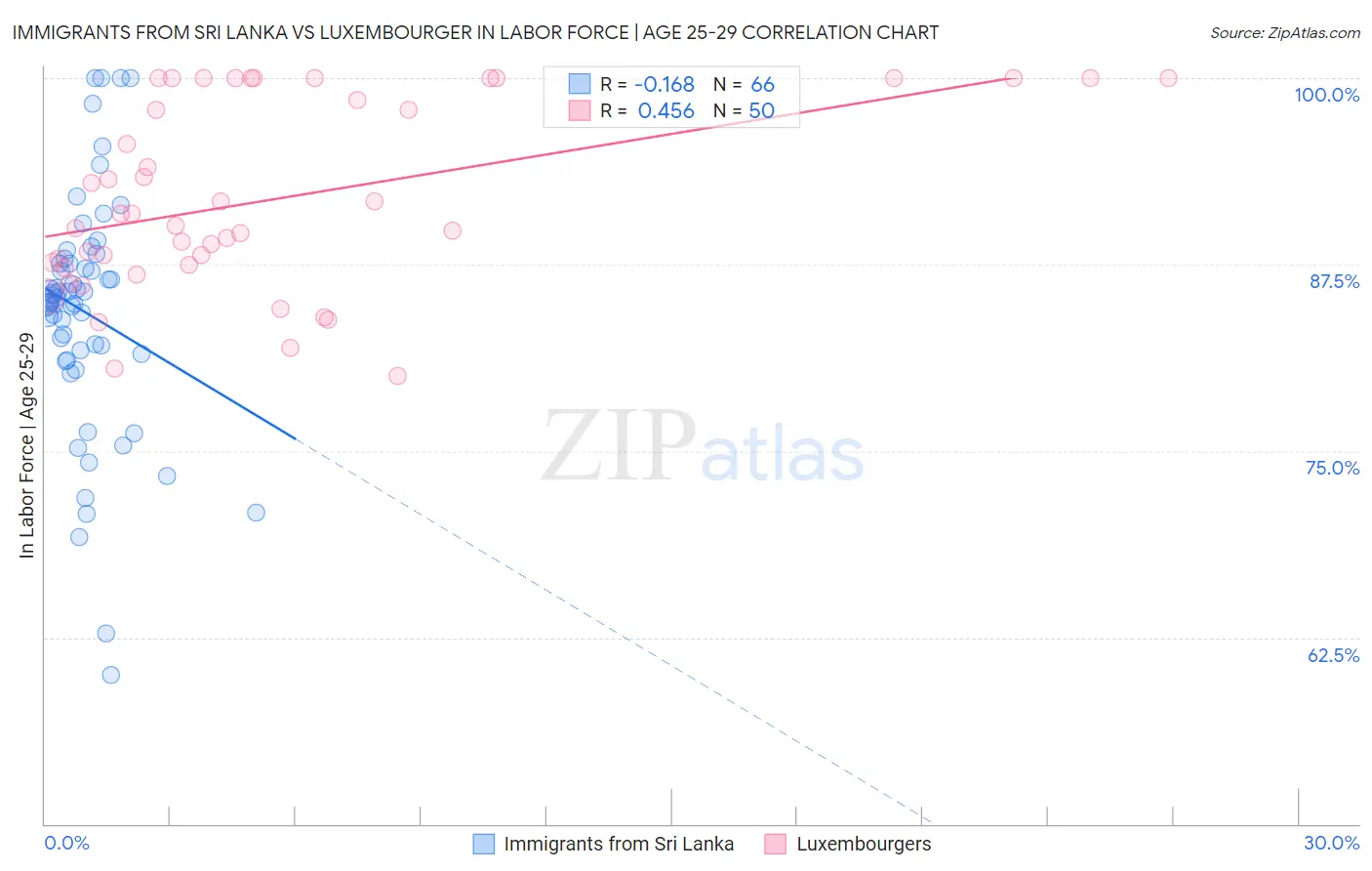 Immigrants from Sri Lanka vs Luxembourger In Labor Force | Age 25-29
