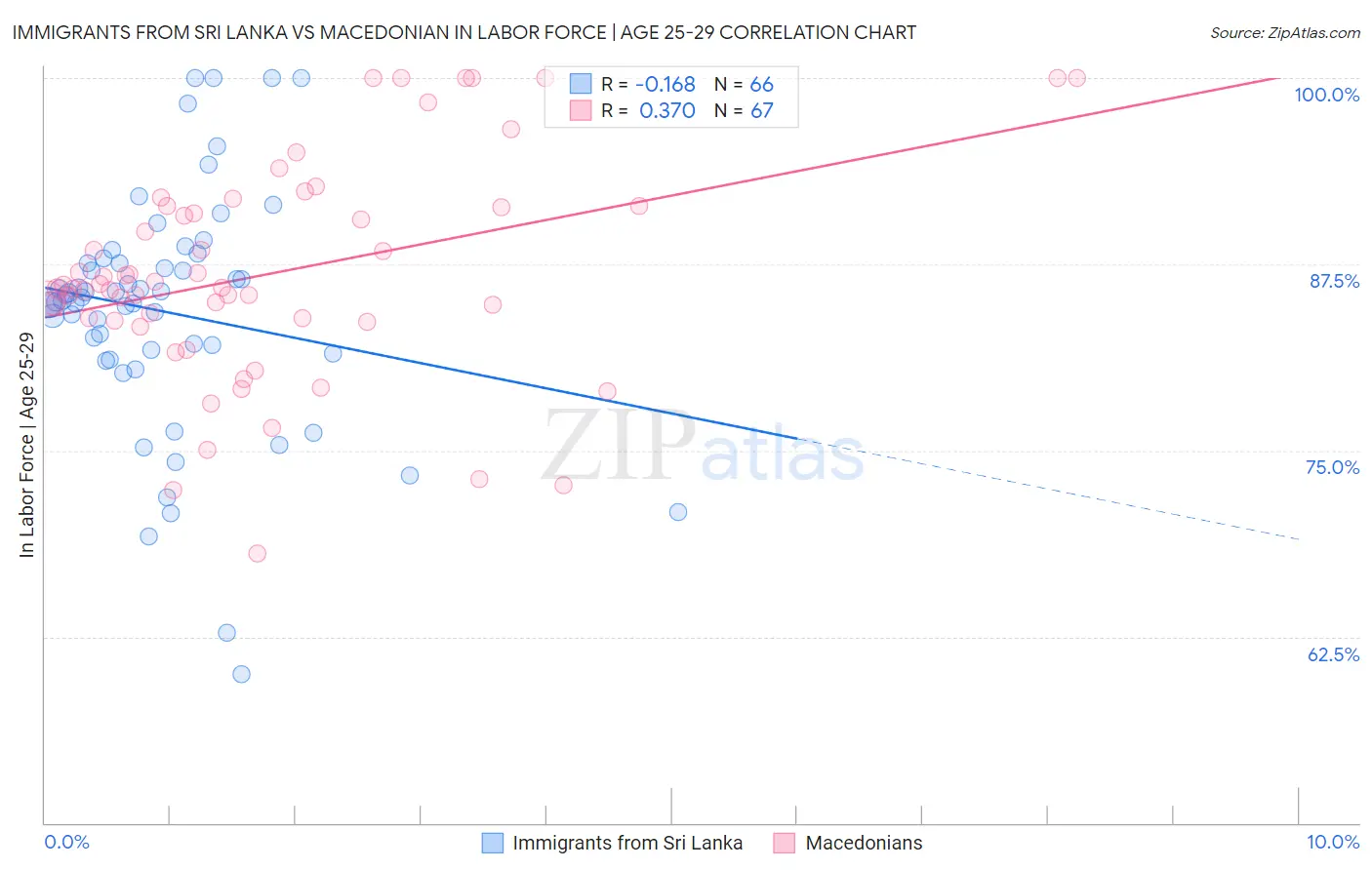 Immigrants from Sri Lanka vs Macedonian In Labor Force | Age 25-29