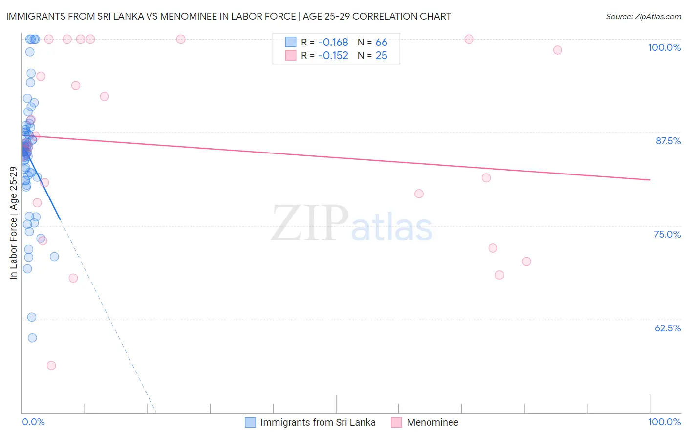 Immigrants from Sri Lanka vs Menominee In Labor Force | Age 25-29