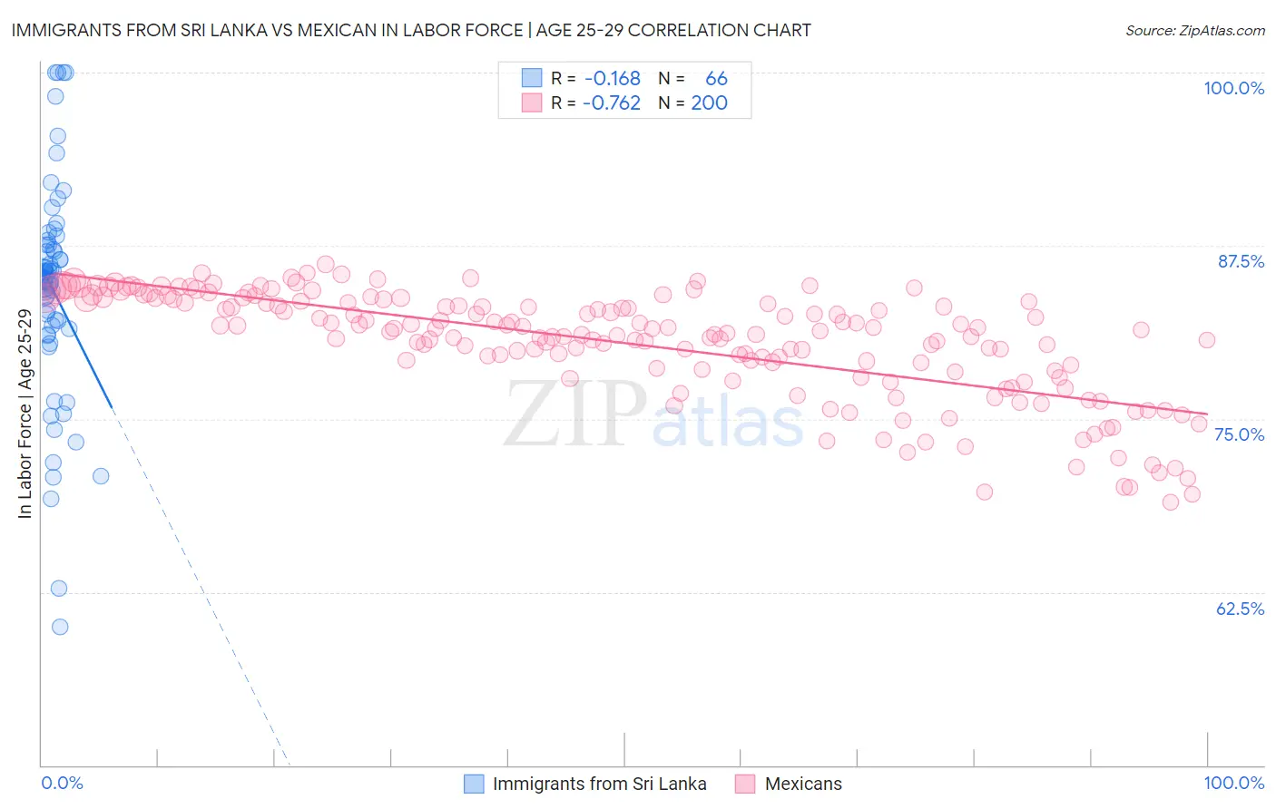 Immigrants from Sri Lanka vs Mexican In Labor Force | Age 25-29