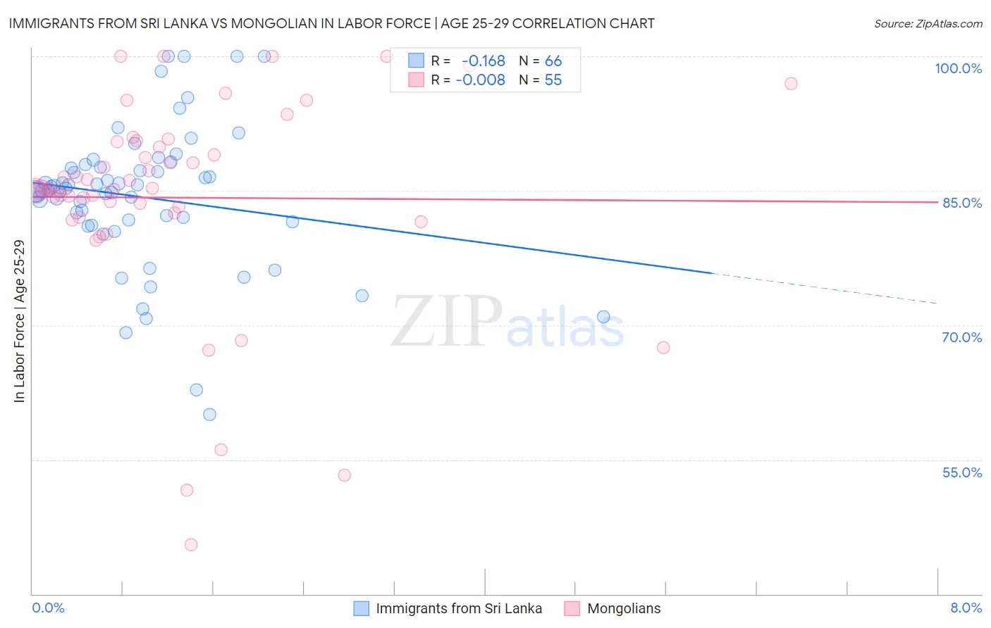 Immigrants from Sri Lanka vs Mongolian In Labor Force | Age 25-29