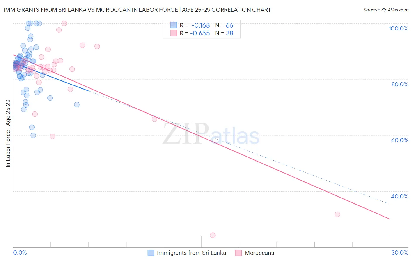 Immigrants from Sri Lanka vs Moroccan In Labor Force | Age 25-29