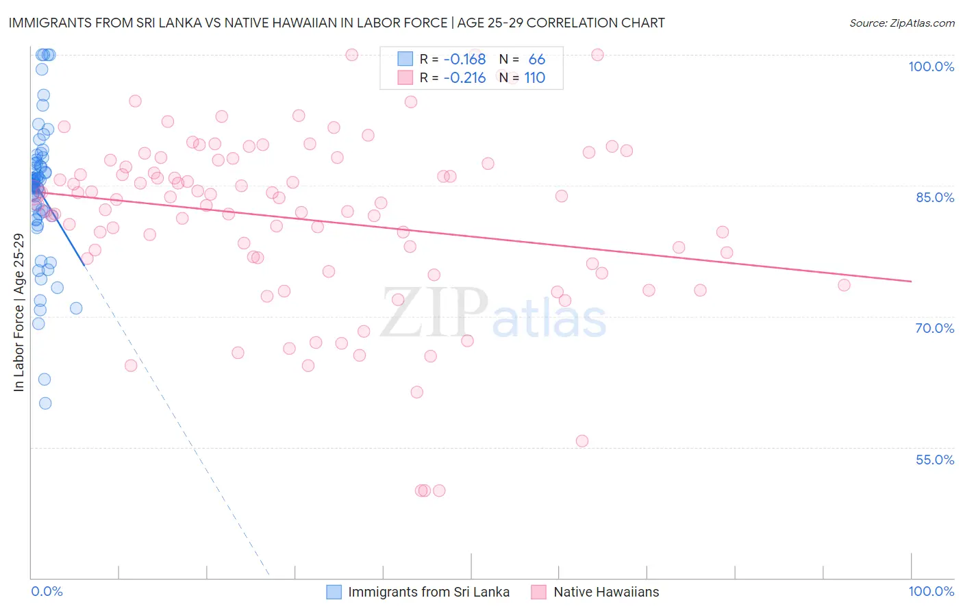 Immigrants from Sri Lanka vs Native Hawaiian In Labor Force | Age 25-29