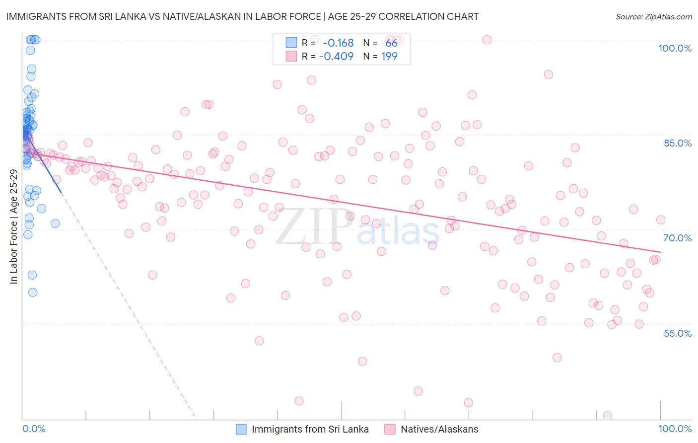 Immigrants from Sri Lanka vs Native/Alaskan In Labor Force | Age 25-29