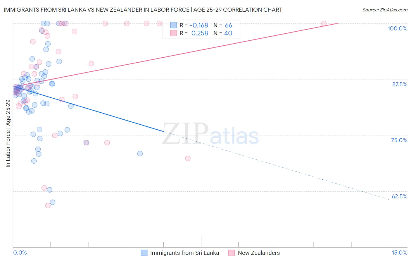 Immigrants from Sri Lanka vs New Zealander In Labor Force | Age 25-29