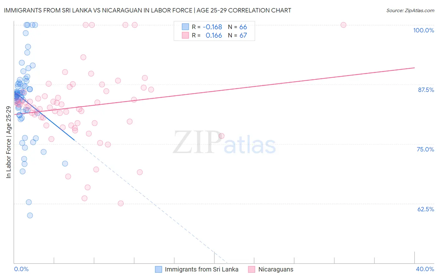 Immigrants from Sri Lanka vs Nicaraguan In Labor Force | Age 25-29