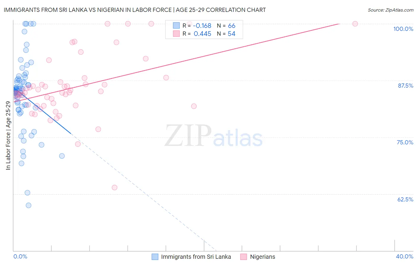 Immigrants from Sri Lanka vs Nigerian In Labor Force | Age 25-29