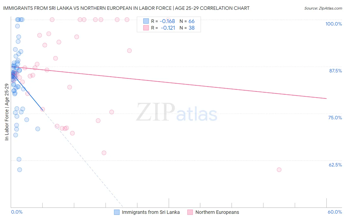 Immigrants from Sri Lanka vs Northern European In Labor Force | Age 25-29