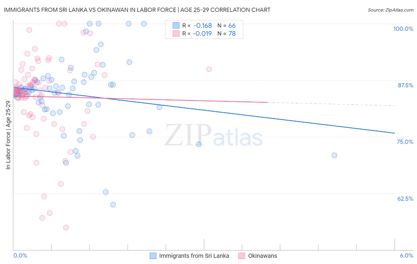 Immigrants from Sri Lanka vs Okinawan In Labor Force | Age 25-29