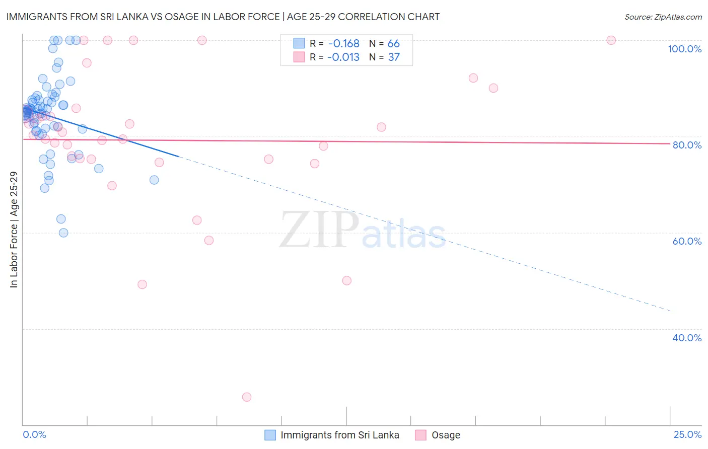 Immigrants from Sri Lanka vs Osage In Labor Force | Age 25-29
