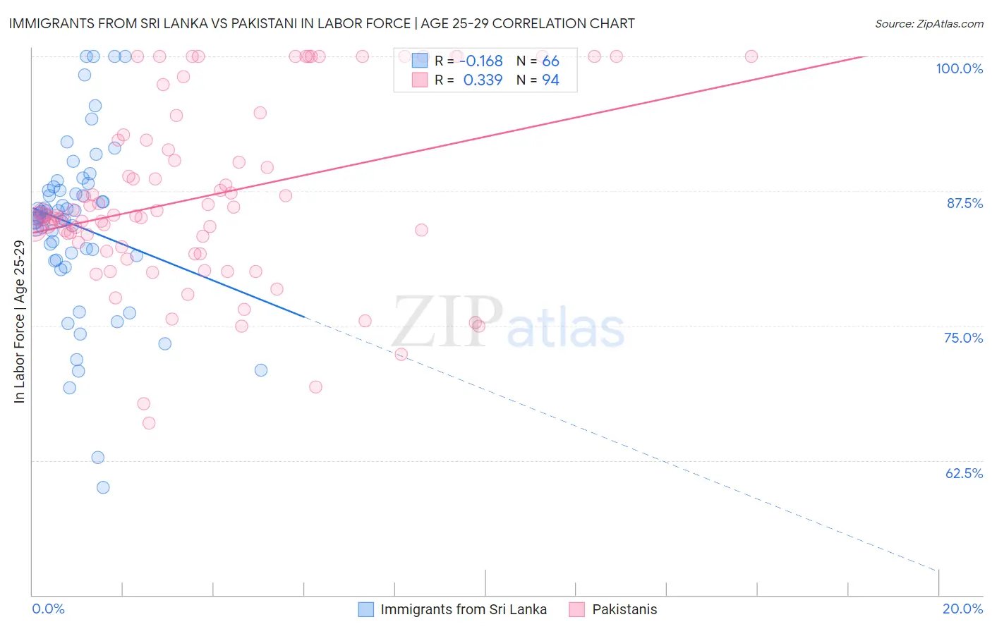 Immigrants from Sri Lanka vs Pakistani In Labor Force | Age 25-29