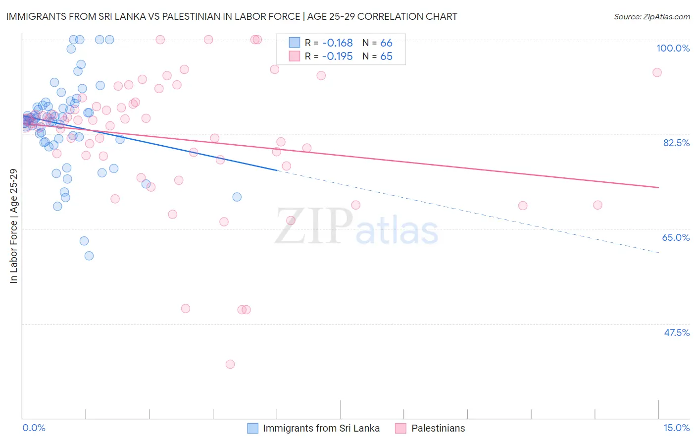 Immigrants from Sri Lanka vs Palestinian In Labor Force | Age 25-29