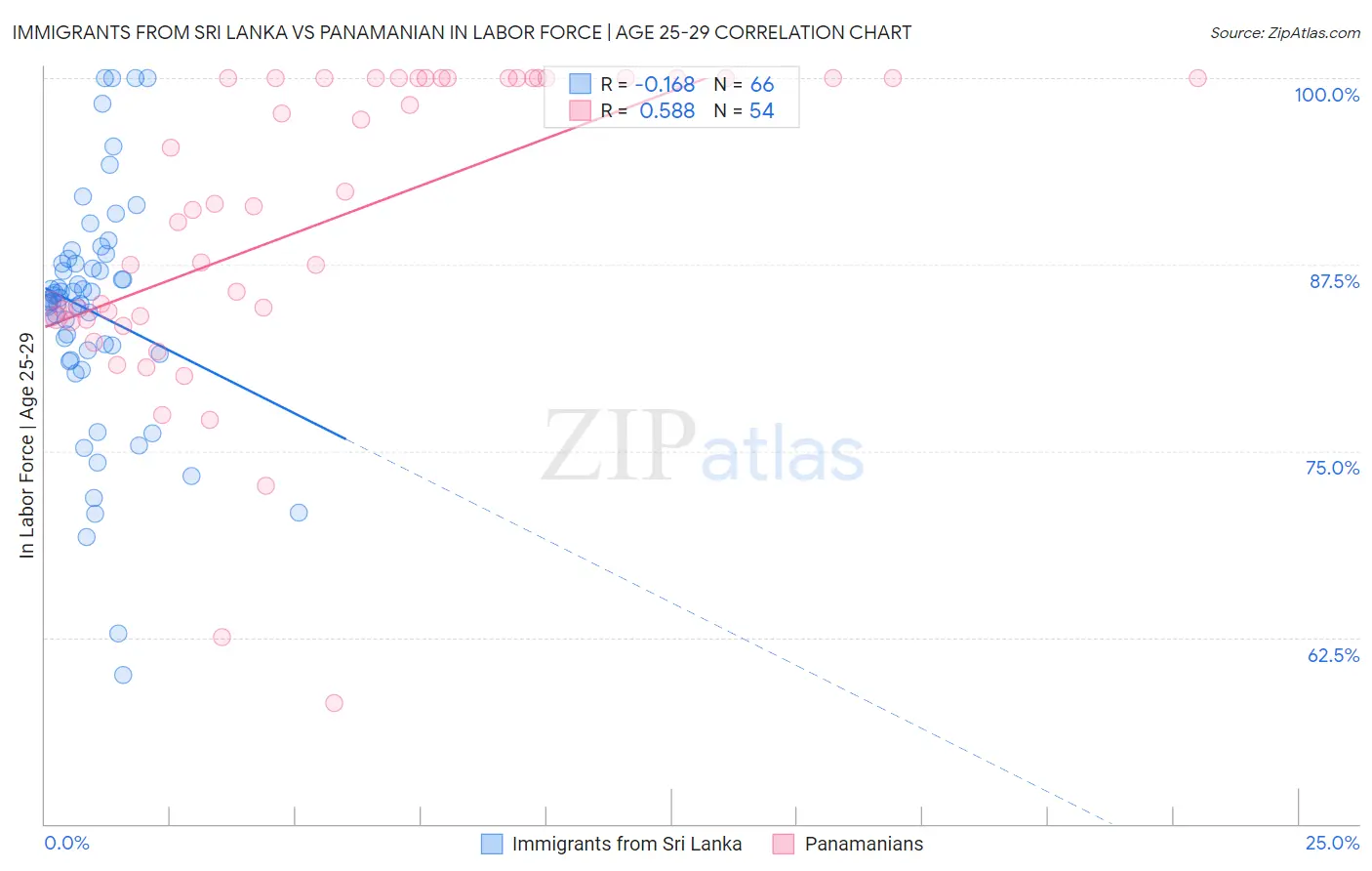 Immigrants from Sri Lanka vs Panamanian In Labor Force | Age 25-29