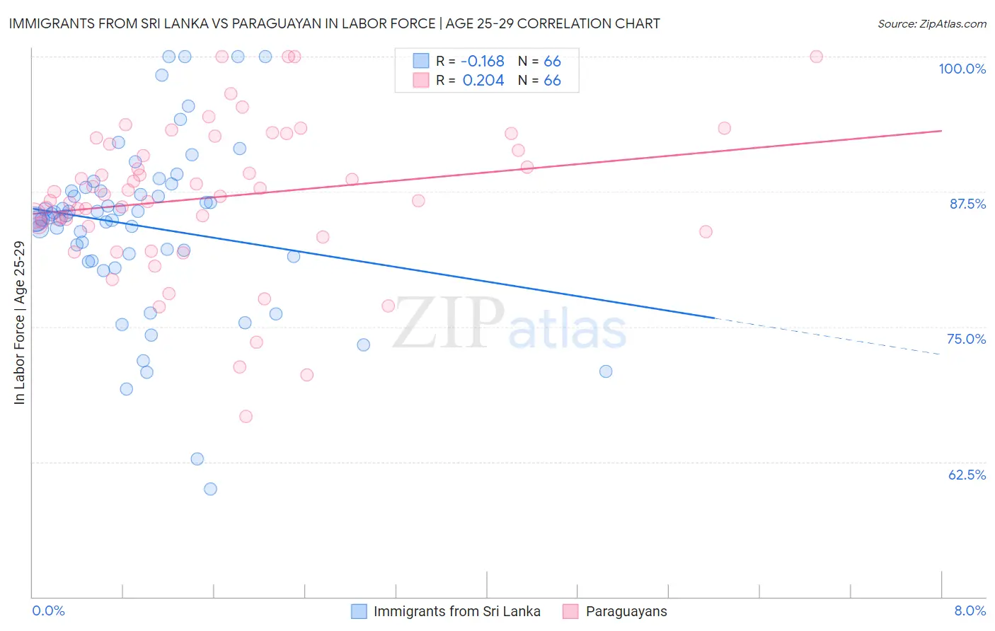 Immigrants from Sri Lanka vs Paraguayan In Labor Force | Age 25-29