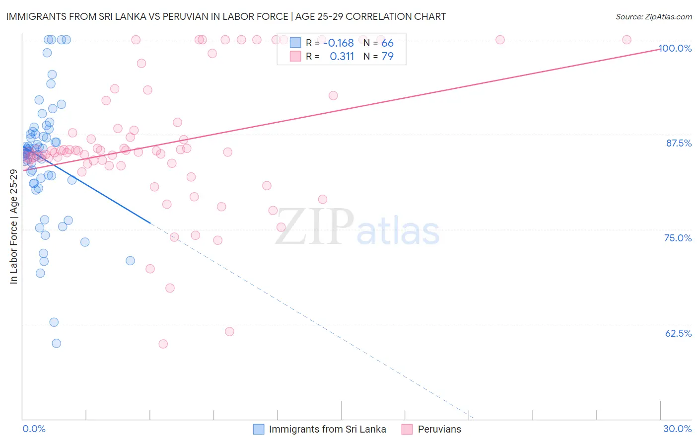 Immigrants from Sri Lanka vs Peruvian In Labor Force | Age 25-29