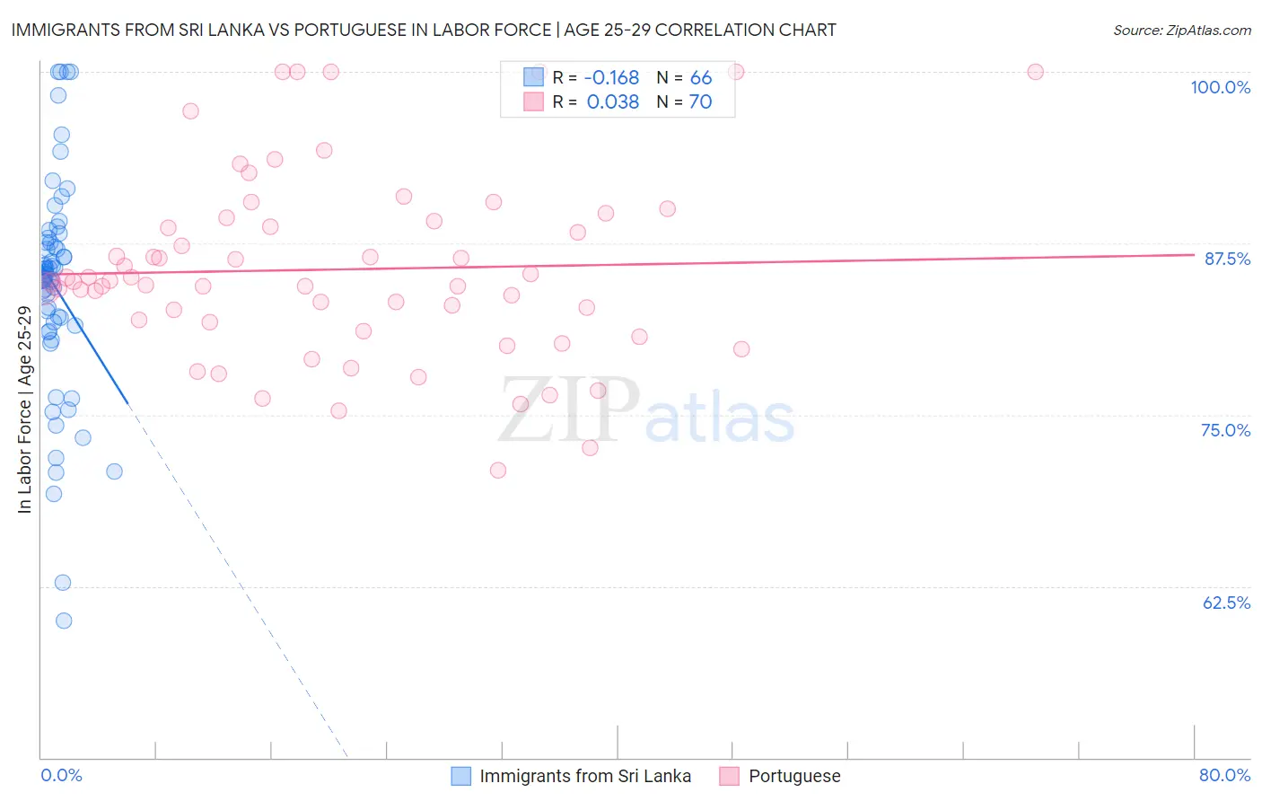 Immigrants from Sri Lanka vs Portuguese In Labor Force | Age 25-29