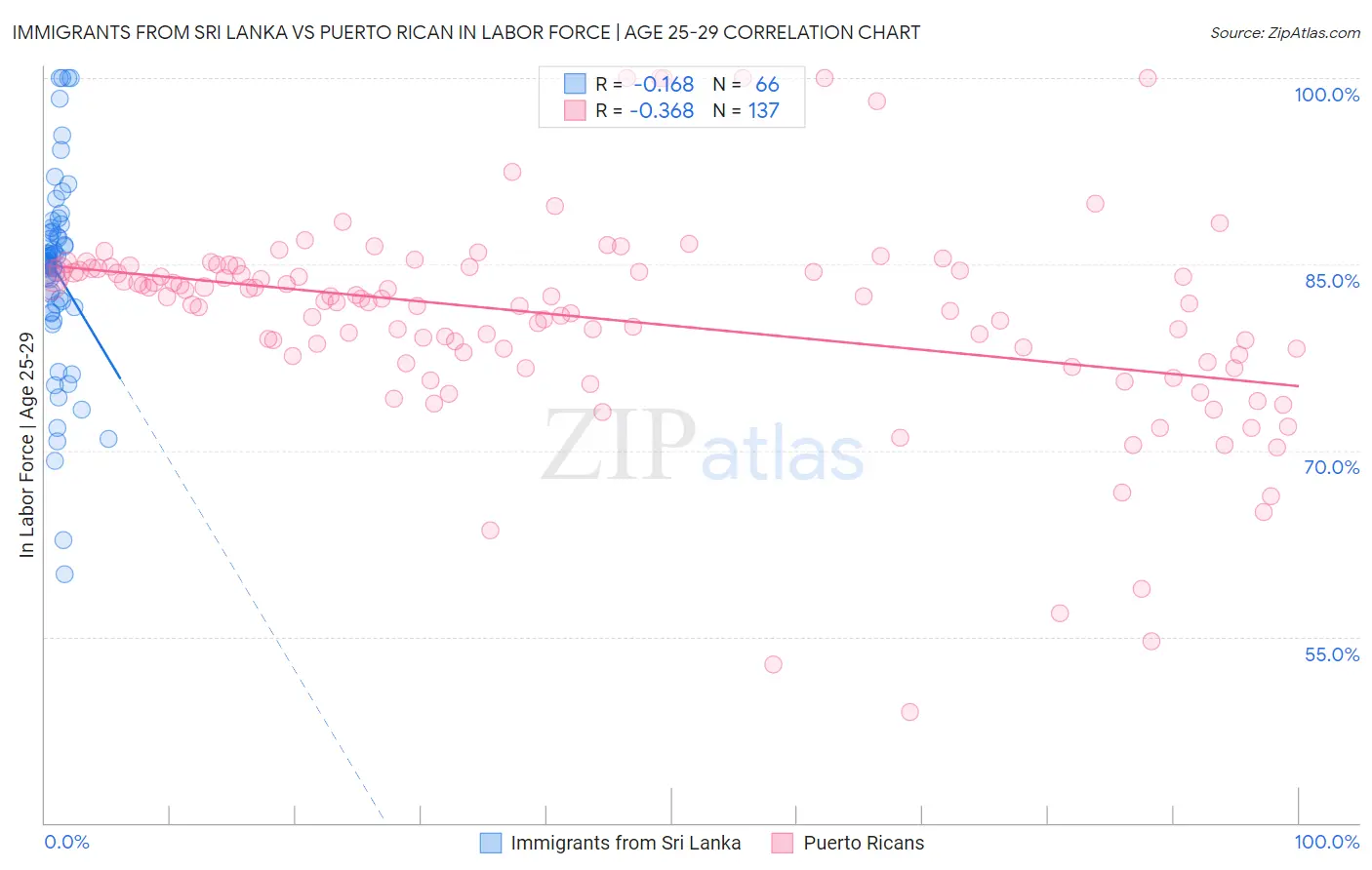 Immigrants from Sri Lanka vs Puerto Rican In Labor Force | Age 25-29