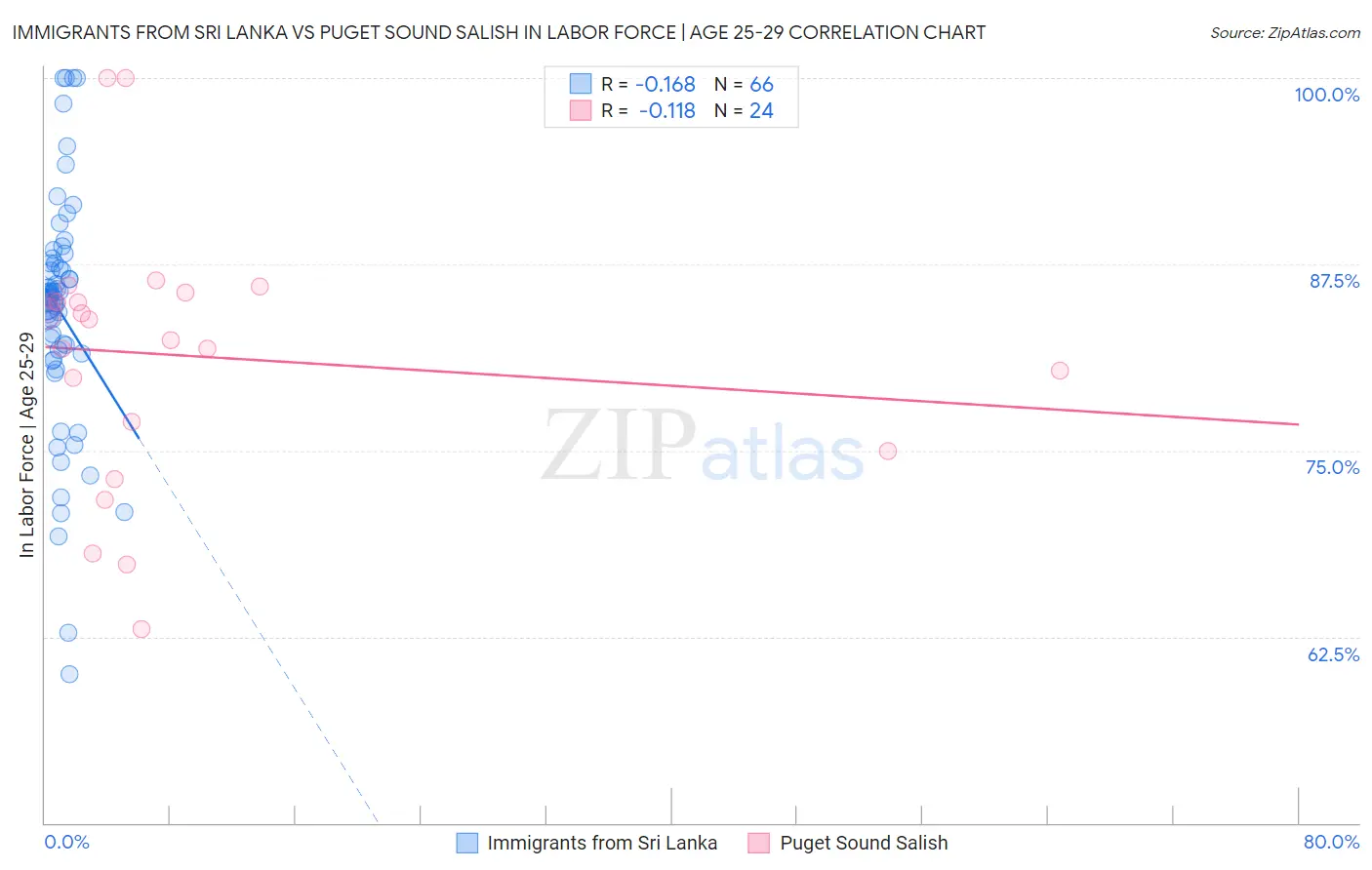 Immigrants from Sri Lanka vs Puget Sound Salish In Labor Force | Age 25-29