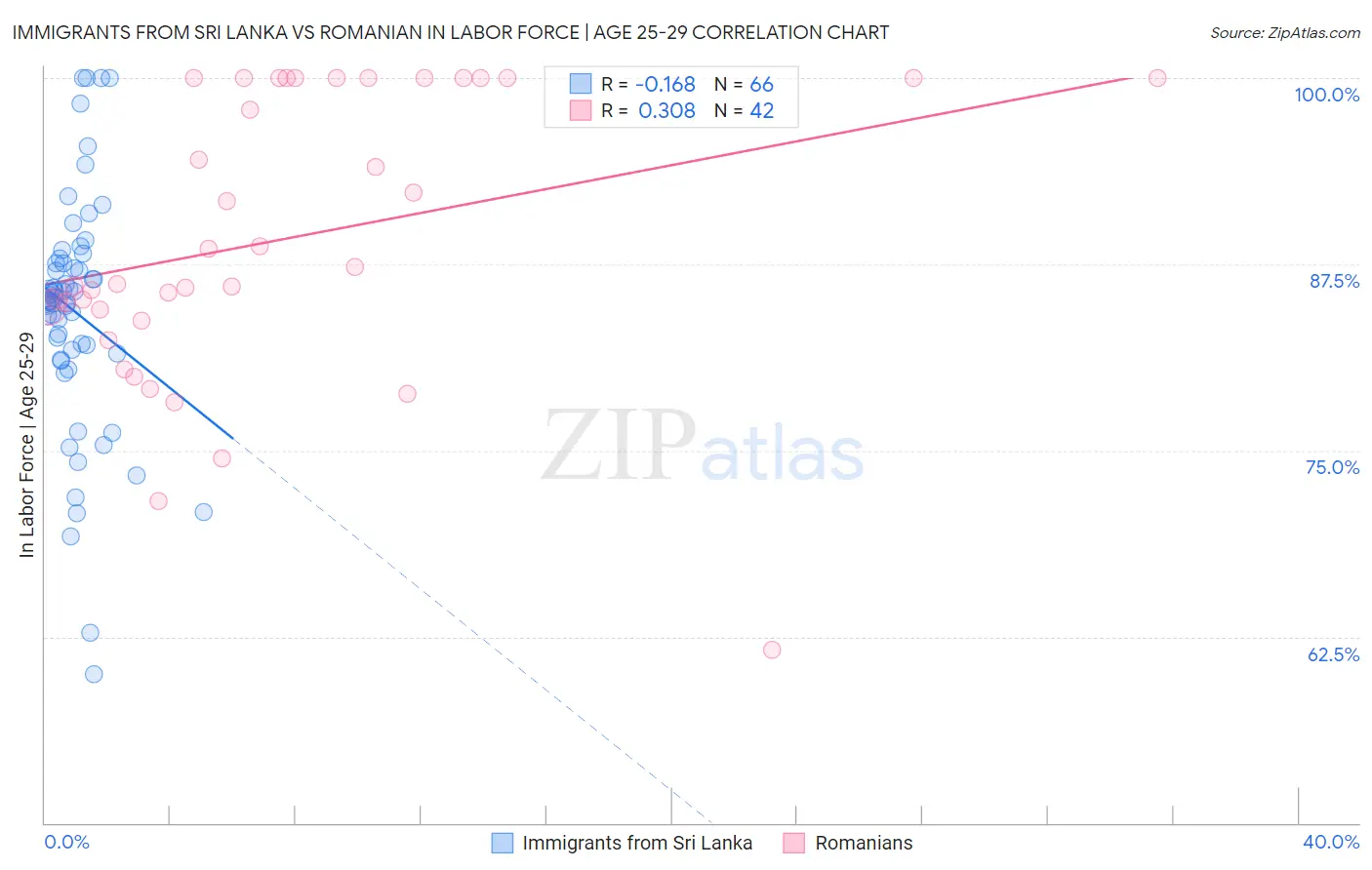 Immigrants from Sri Lanka vs Romanian In Labor Force | Age 25-29