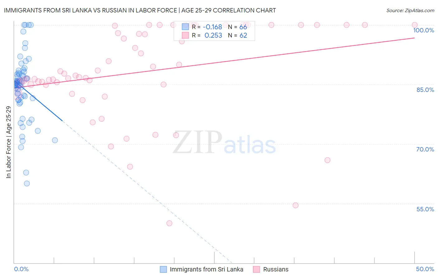Immigrants from Sri Lanka vs Russian In Labor Force | Age 25-29