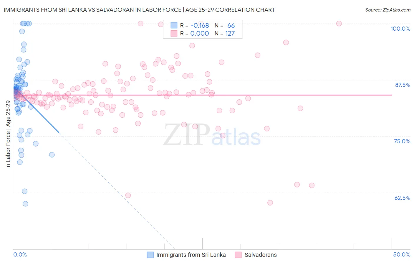 Immigrants from Sri Lanka vs Salvadoran In Labor Force | Age 25-29
