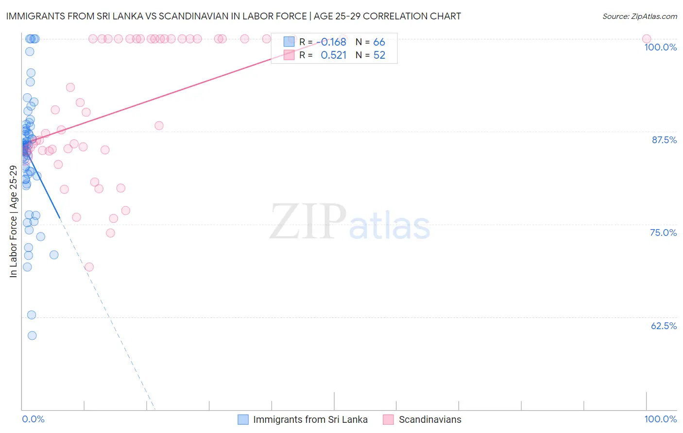 Immigrants from Sri Lanka vs Scandinavian In Labor Force | Age 25-29