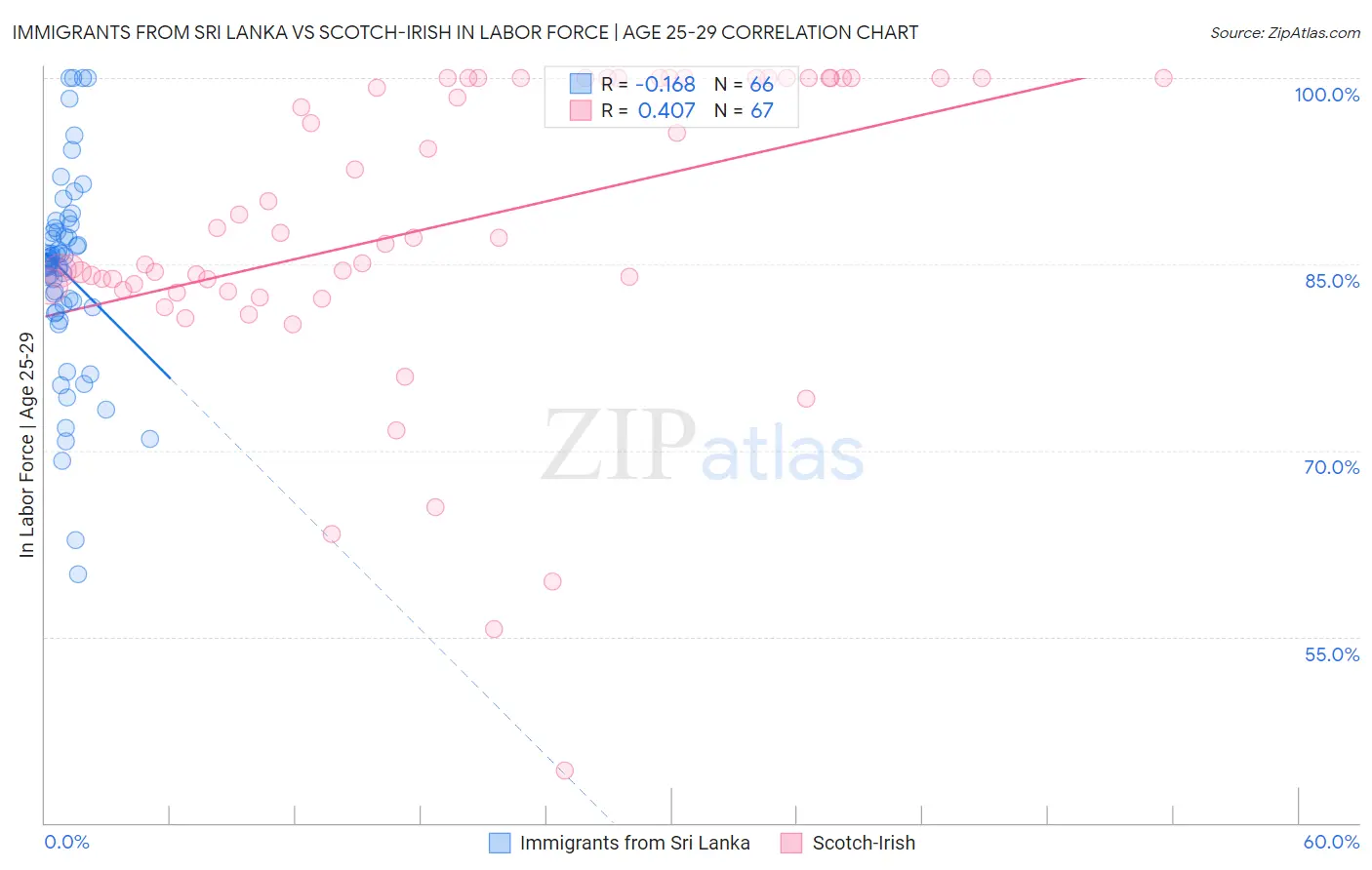Immigrants from Sri Lanka vs Scotch-Irish In Labor Force | Age 25-29