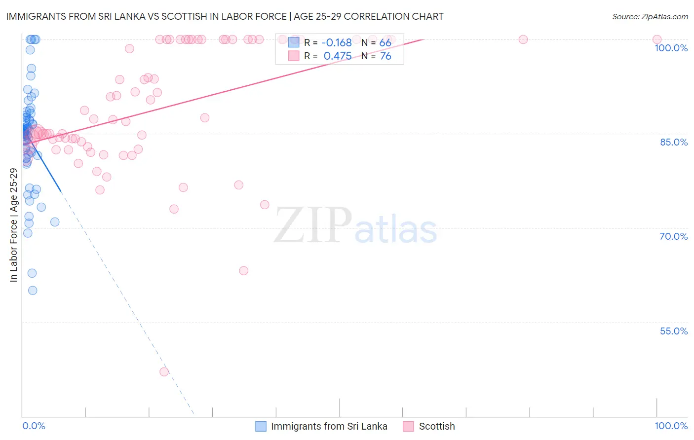 Immigrants from Sri Lanka vs Scottish In Labor Force | Age 25-29