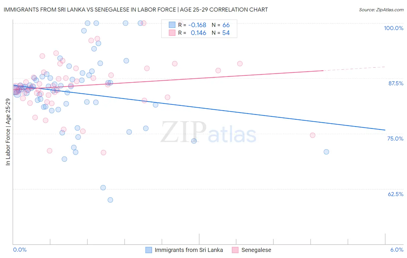Immigrants from Sri Lanka vs Senegalese In Labor Force | Age 25-29