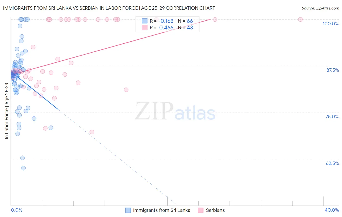 Immigrants from Sri Lanka vs Serbian In Labor Force | Age 25-29