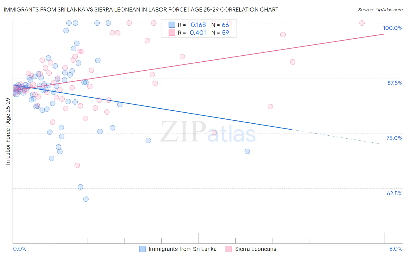Immigrants from Sri Lanka vs Sierra Leonean In Labor Force | Age 25-29
