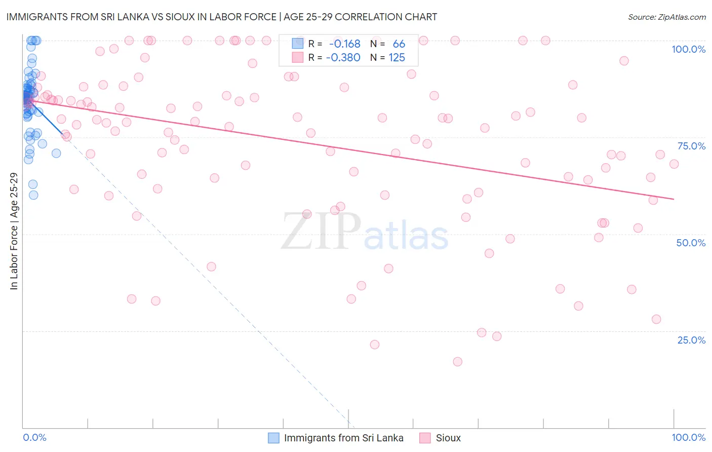 Immigrants from Sri Lanka vs Sioux In Labor Force | Age 25-29