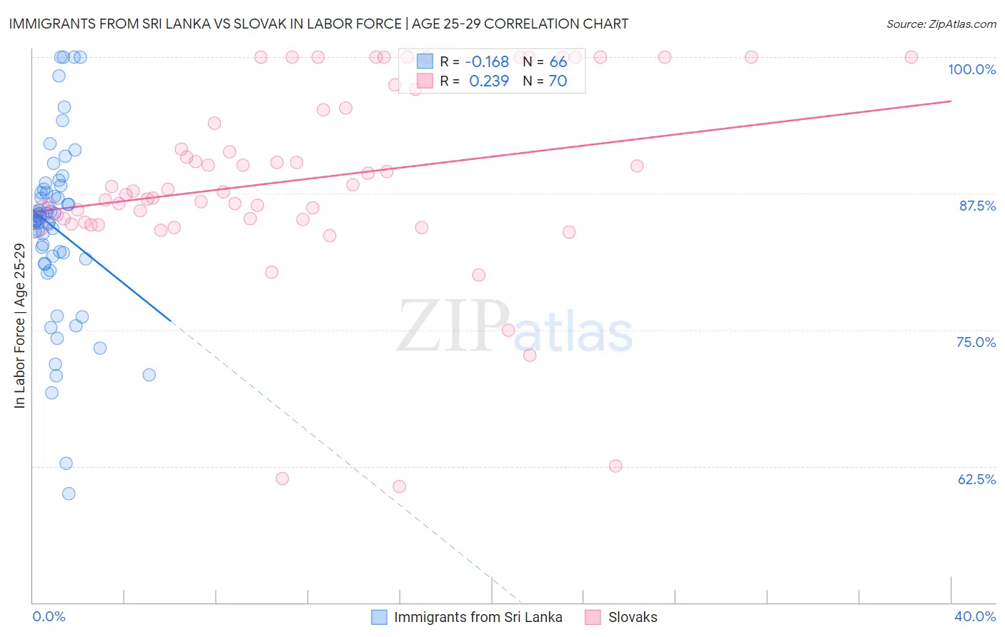 Immigrants from Sri Lanka vs Slovak In Labor Force | Age 25-29
