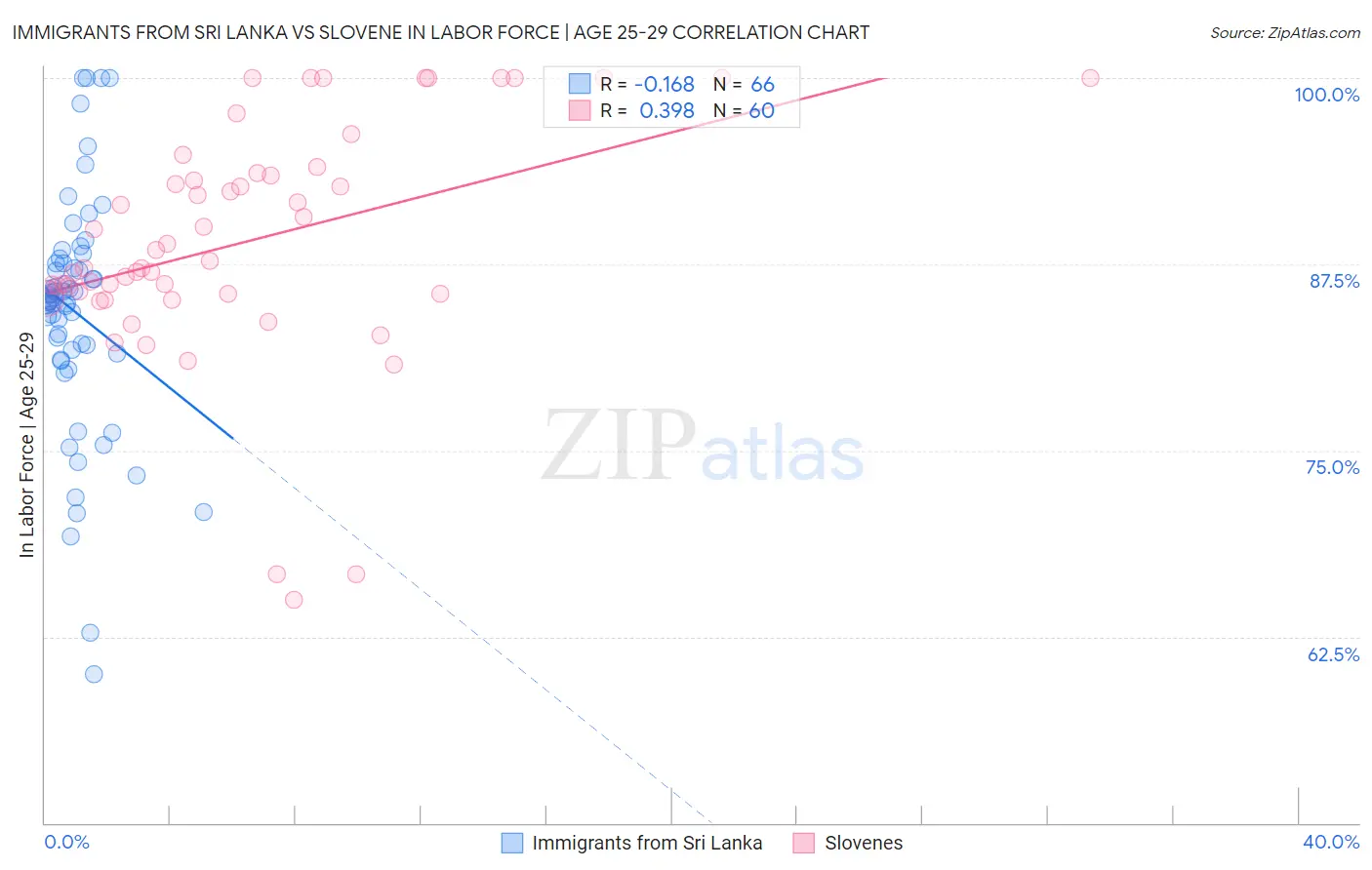 Immigrants from Sri Lanka vs Slovene In Labor Force | Age 25-29