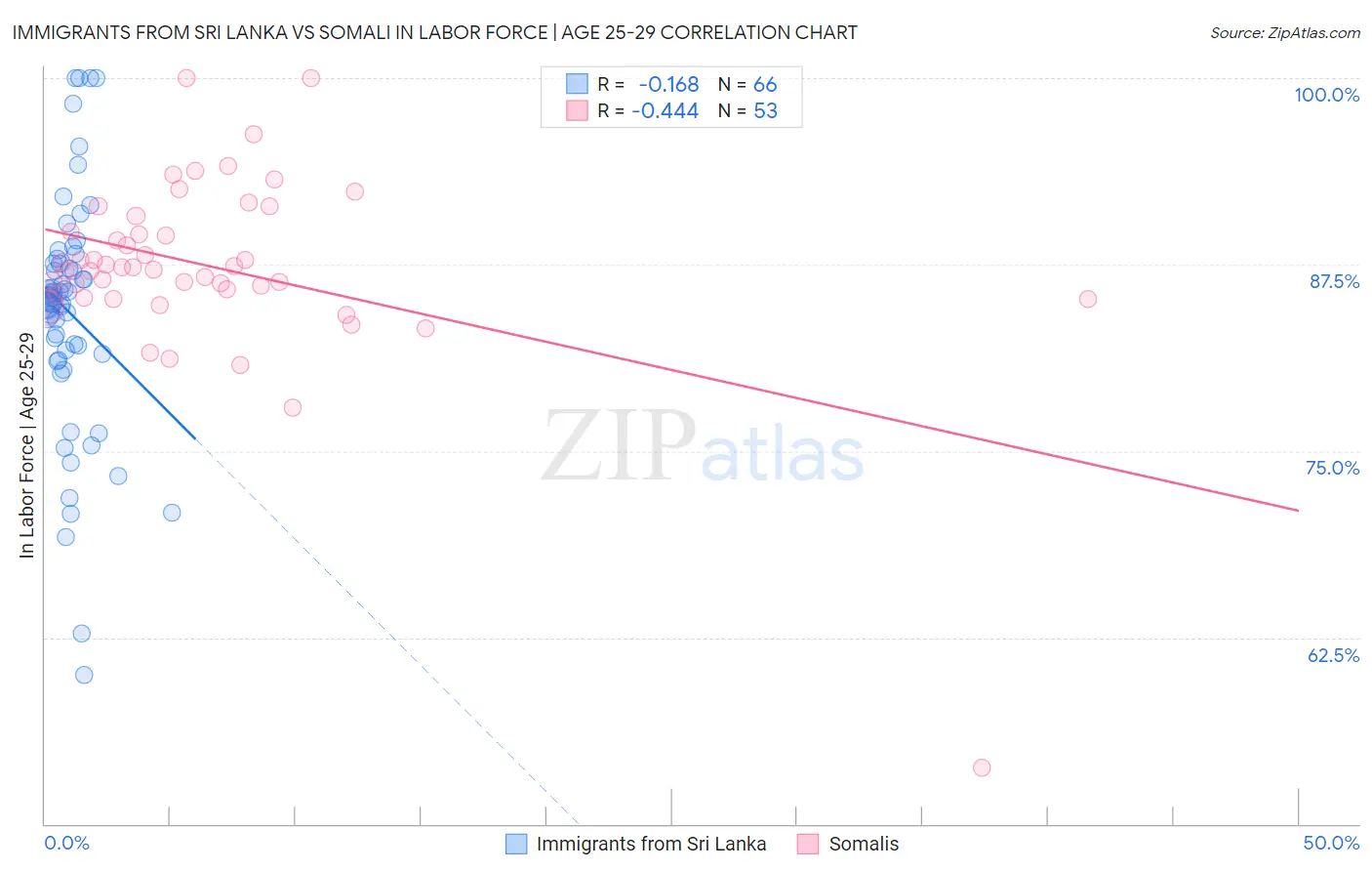 Immigrants from Sri Lanka vs Somali In Labor Force | Age 25-29