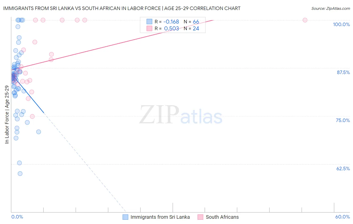 Immigrants from Sri Lanka vs South African In Labor Force | Age 25-29