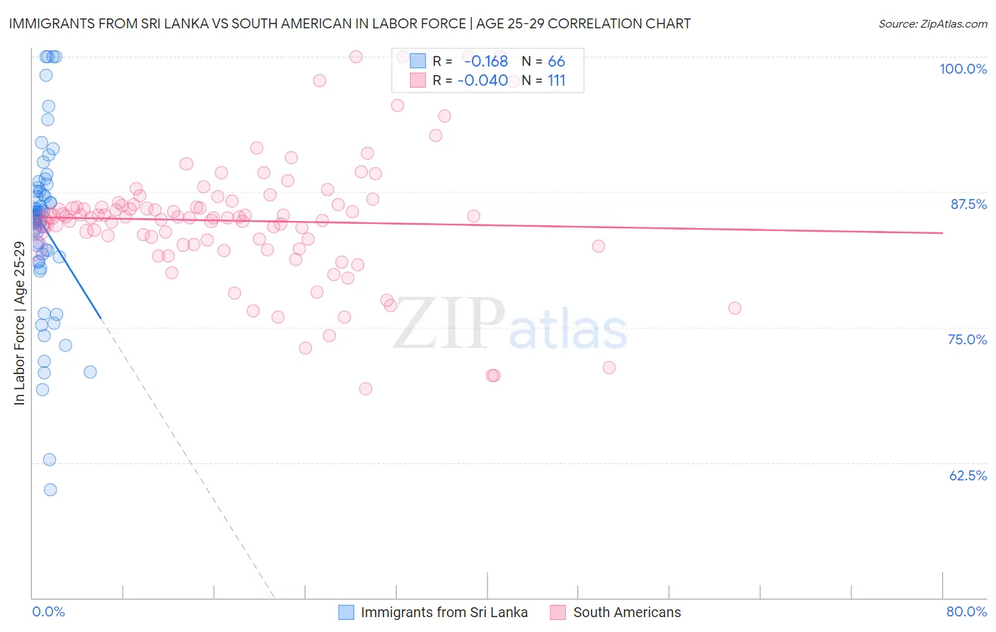 Immigrants from Sri Lanka vs South American In Labor Force | Age 25-29