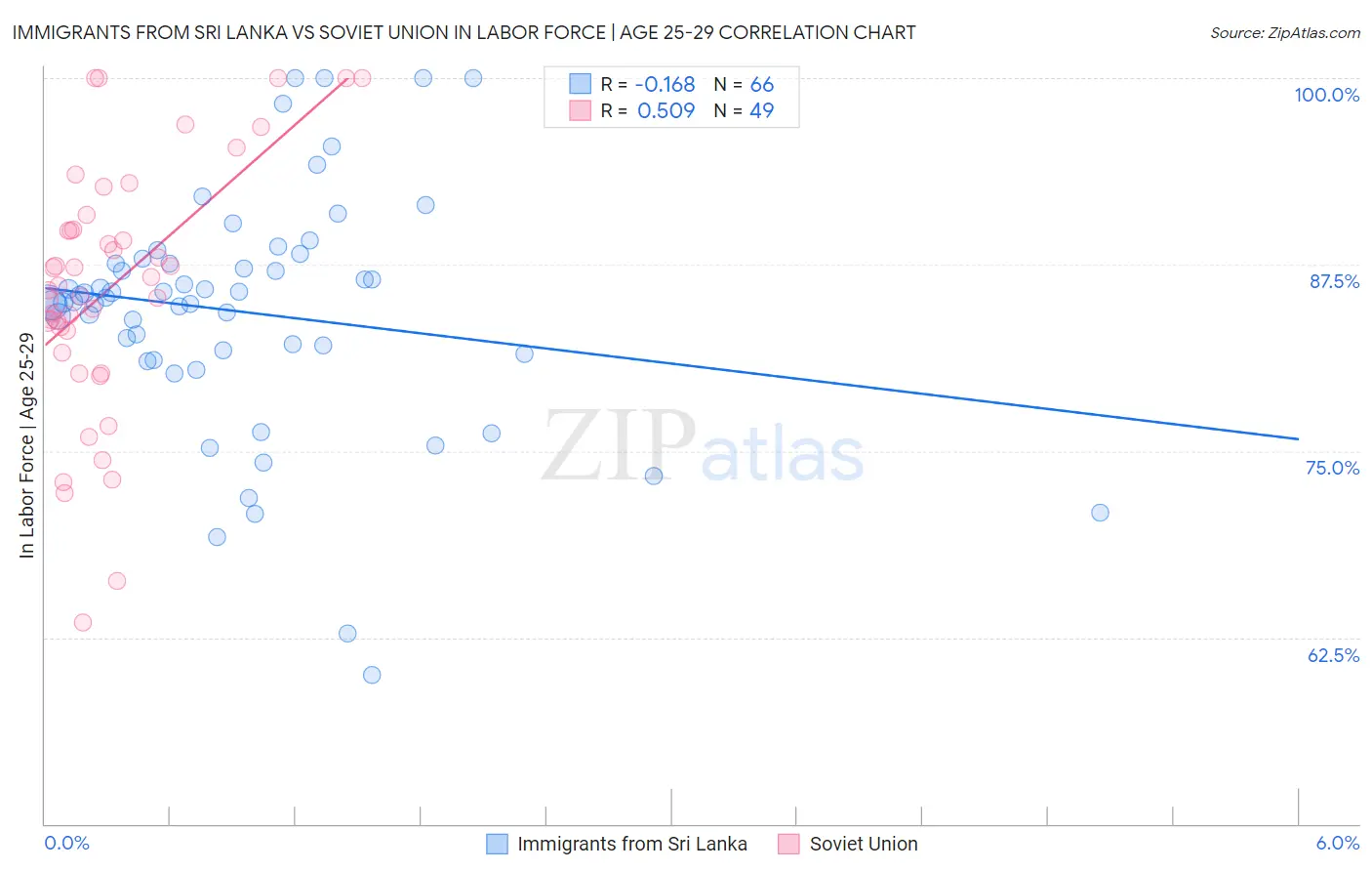 Immigrants from Sri Lanka vs Soviet Union In Labor Force | Age 25-29