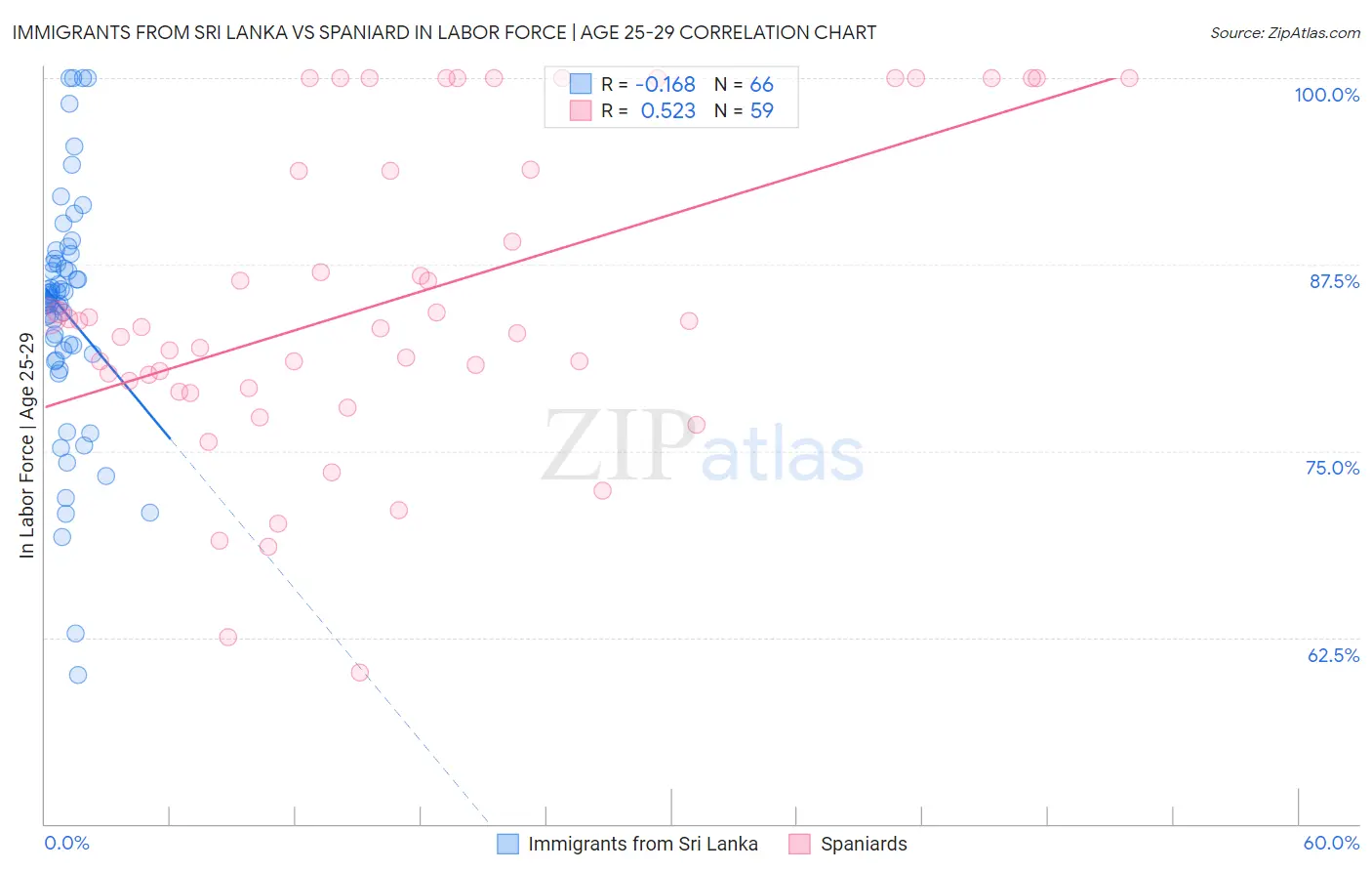 Immigrants from Sri Lanka vs Spaniard In Labor Force | Age 25-29