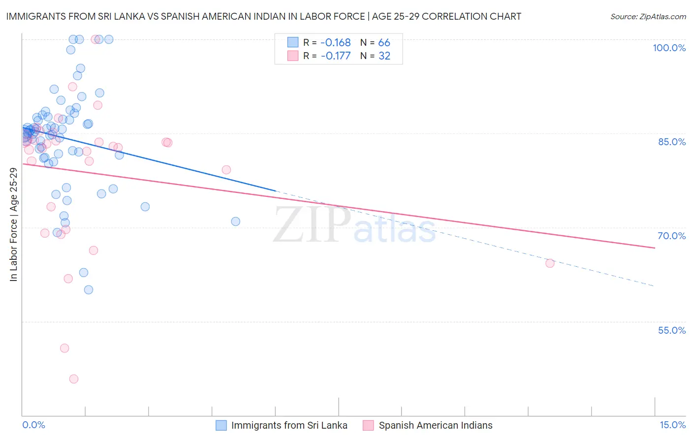 Immigrants from Sri Lanka vs Spanish American Indian In Labor Force | Age 25-29