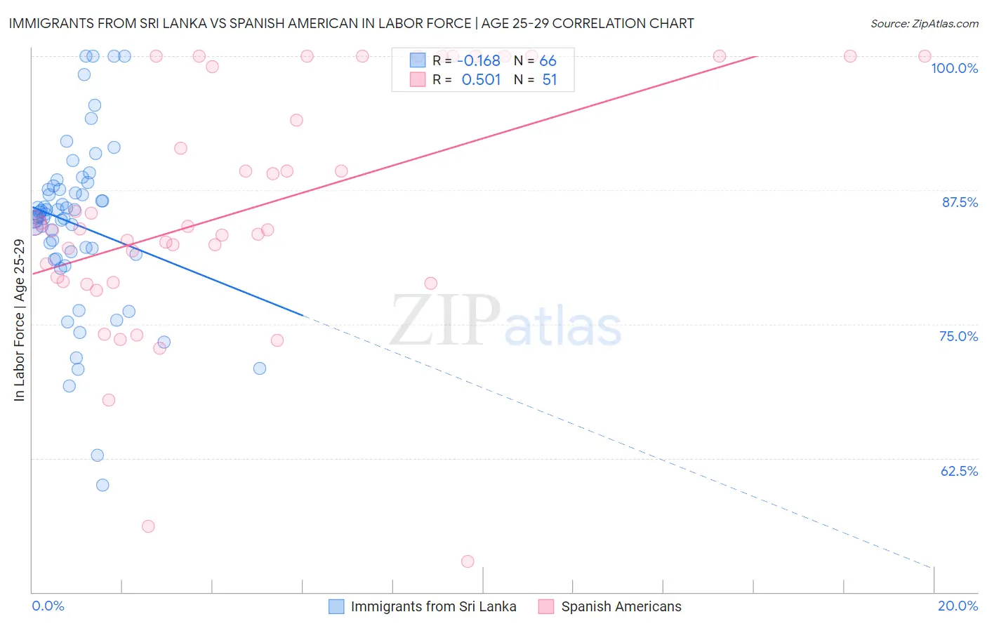 Immigrants from Sri Lanka vs Spanish American In Labor Force | Age 25-29